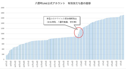 友だち数の推移グラフ