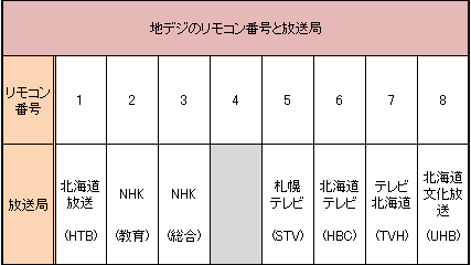 地デジのリモコン番号