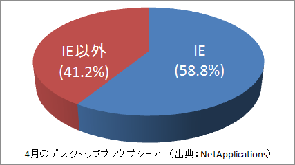 ブラウザシェア（グラフ）