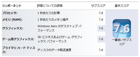 エクスペリエンス インデックスは7.6です。