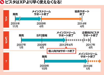窓OSのサポート期間
