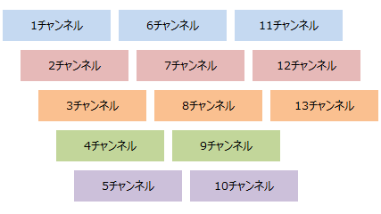 2.4GHzのチャンネル