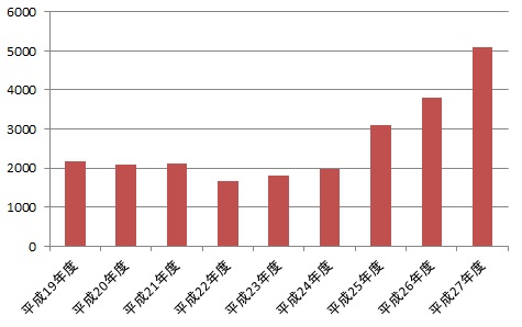 来館者数の変化