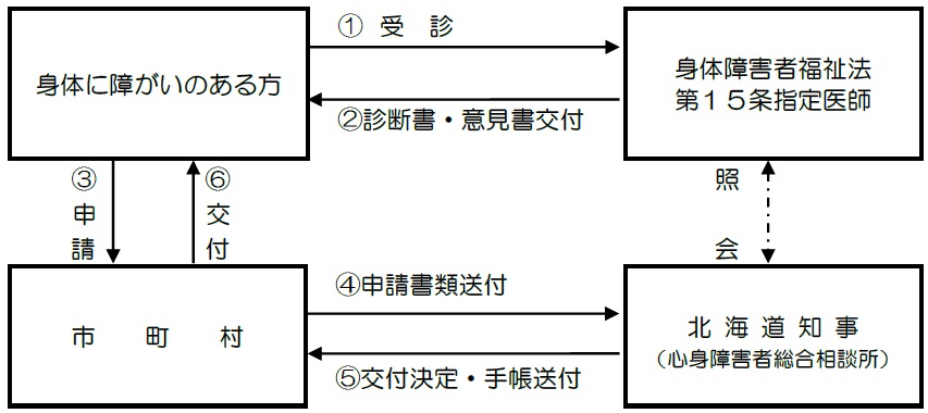 手帳交付までの流れの画像