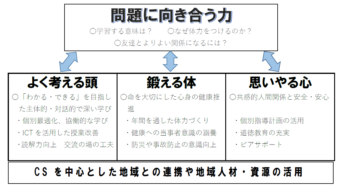 重点