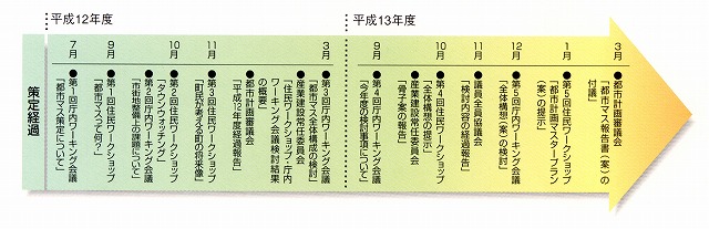 策定経過