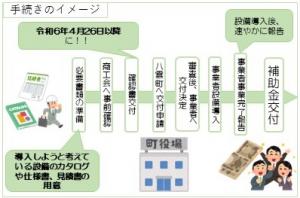 手続き