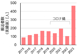 渡島・檜山地方の熱中症搬送者数