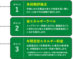 省エネ性能ラベル
