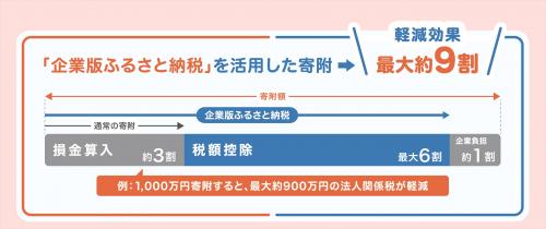 企業版ふるさと納税_内閣府