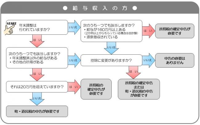 給与収入がある方のフロー図（表示されない場合は下記PDFファイルをお開きください）