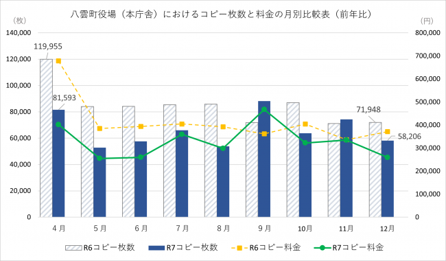 コピー枚数・料金の推移