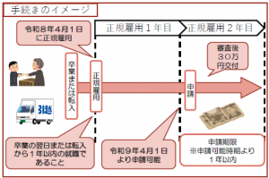手続きのイメージ