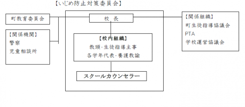 いじめ対応組織図