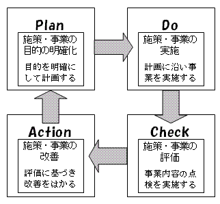 行政評価を推進しますの画像