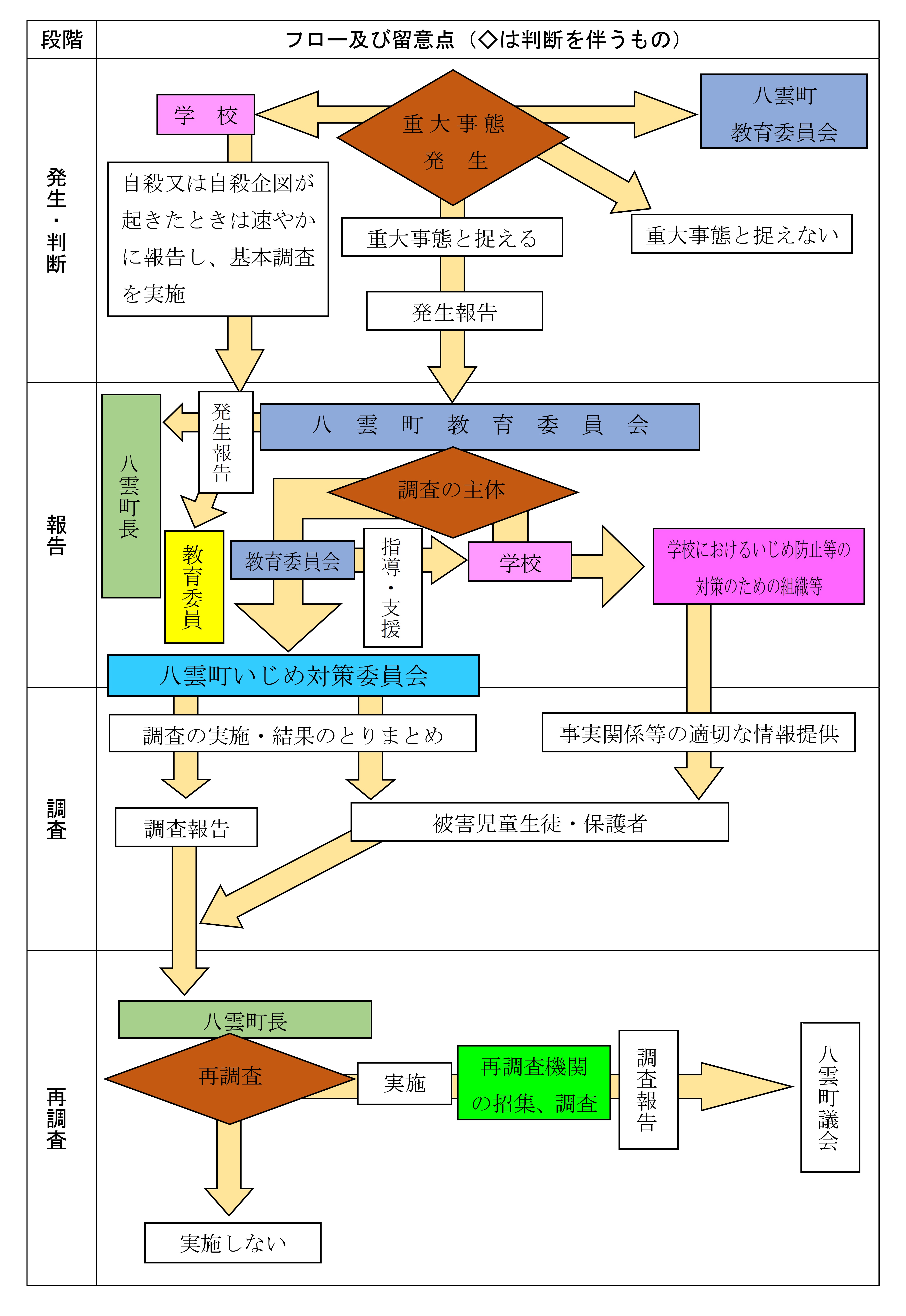 いじめ対策フロー