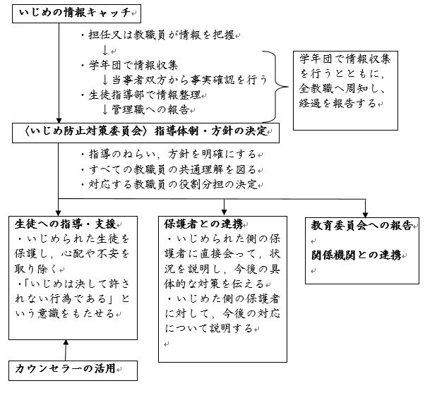 いじめの対応