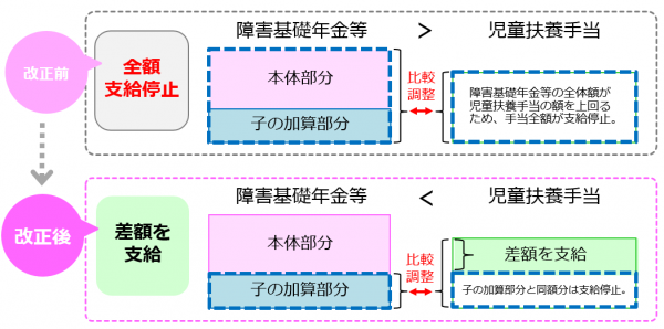 児童扶養手当の改正内容が分かる画像です。