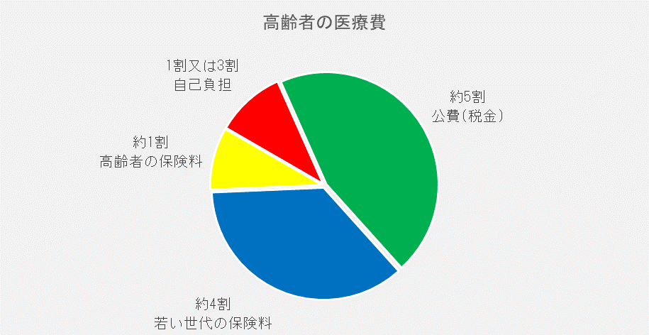 高齢者の医療費