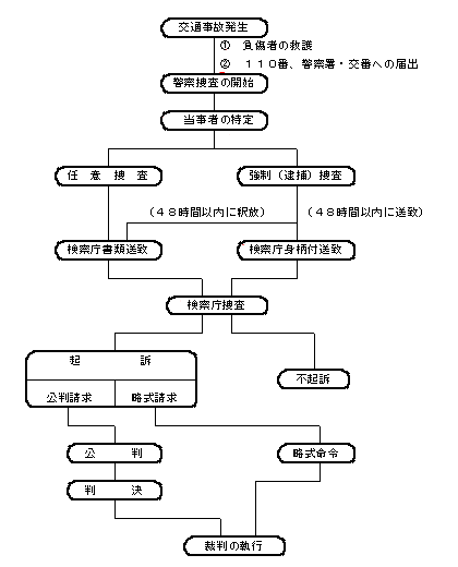 事故処理